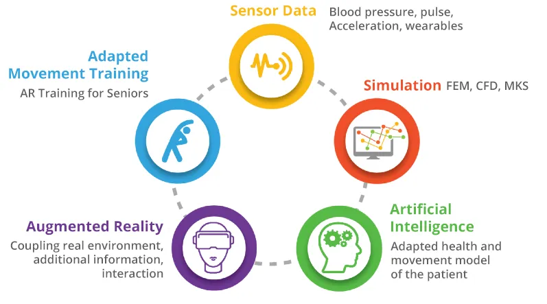 Components of the BewARe project